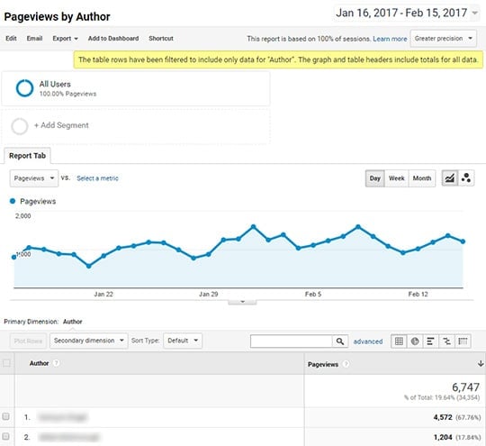 custom dimensions pageviews by author report