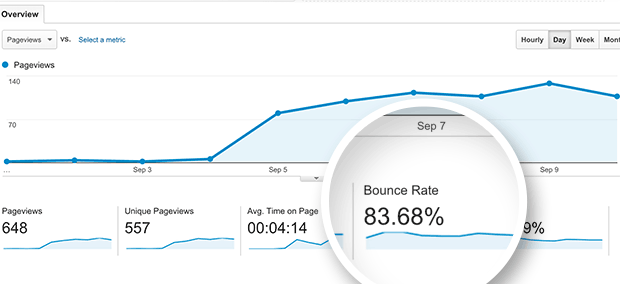 Look at Bounce Rate By Entire Site/Blog Post