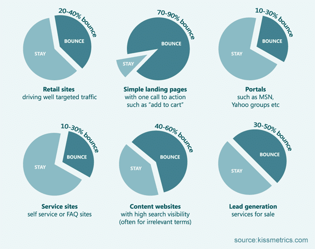 taux de rebond par industrie