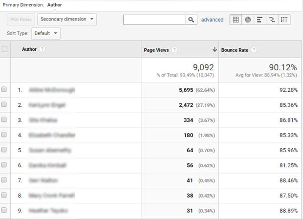 author tracking in google analytics