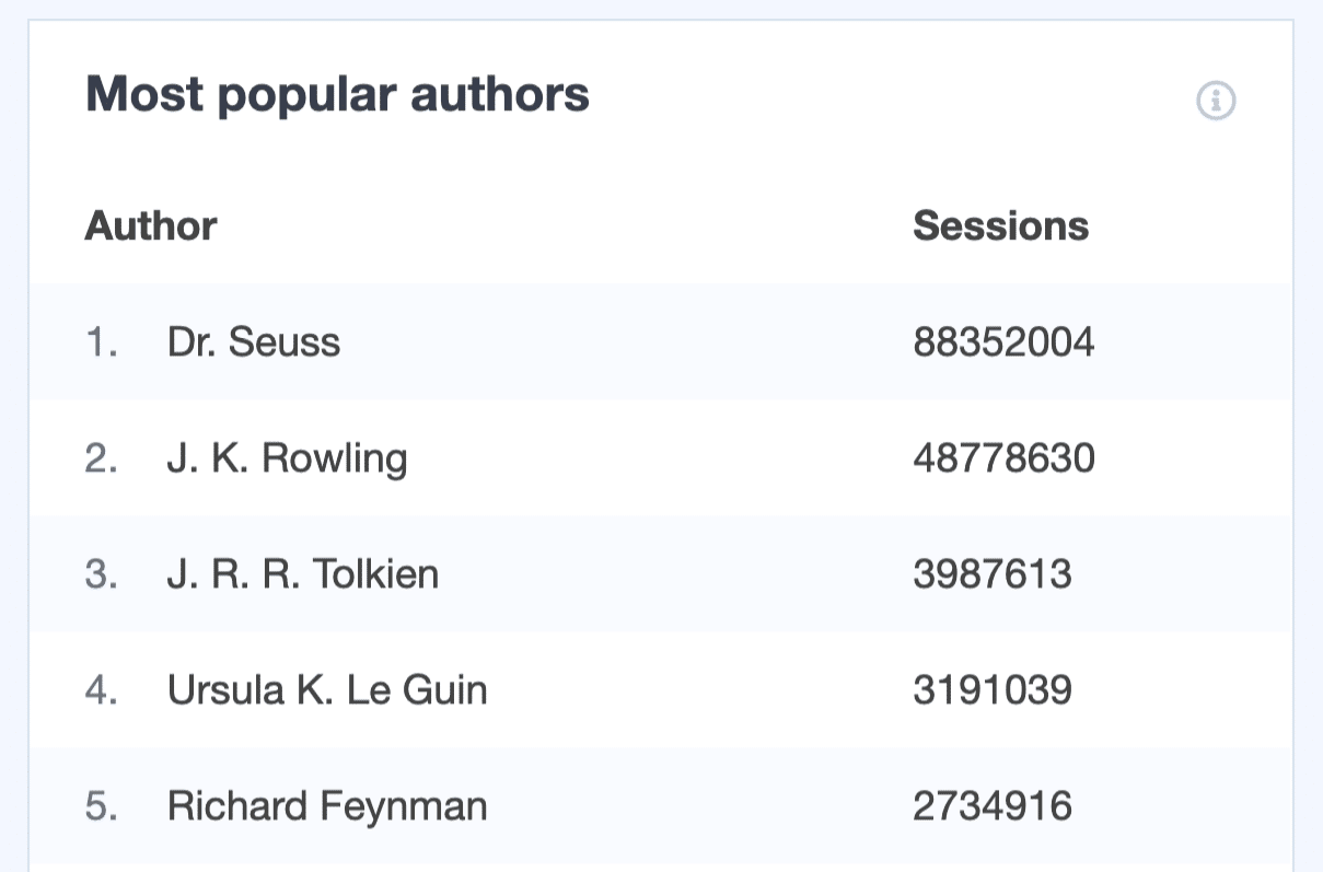 Most-Popular-Authors-Custom-Dimensions-Report-Monsterinsights