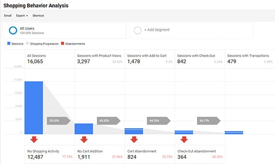 Enhanced eCommerce shopping behavior analysis