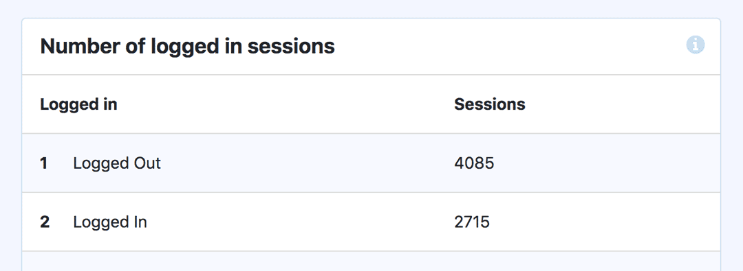 Logged in vs Logged out User Sessions - MonsterInsights Custom Dimensions Dashboard
