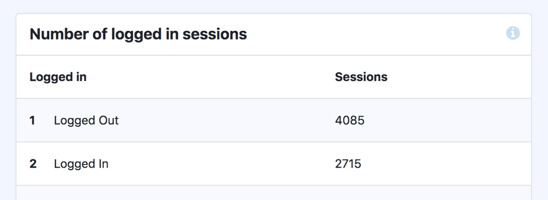 Sessions utilisateur connecté vs déconnecté - Tableau de bord MonsterInsights Custom Dimensions