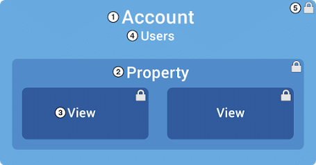 google analytics hierarchy