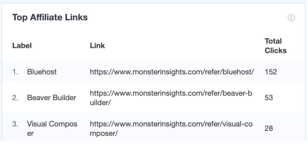 monsterinsights top affiliate links reports