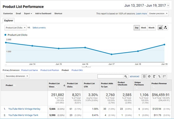 enhanced ecommerce product performance