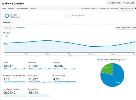 Analytics WordPress