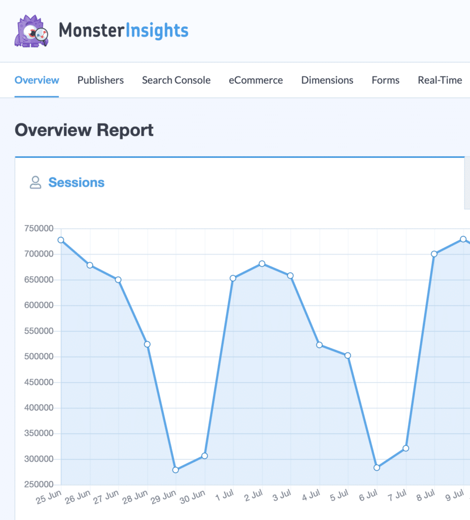 Rapport de synthèse de monsterinsights pour voir Google Analytics dans WordPress