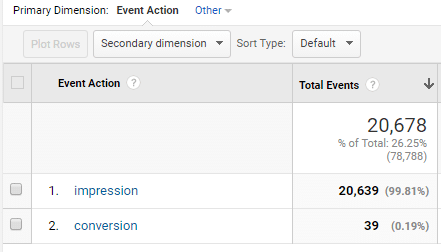 wordpress impressions et conversions