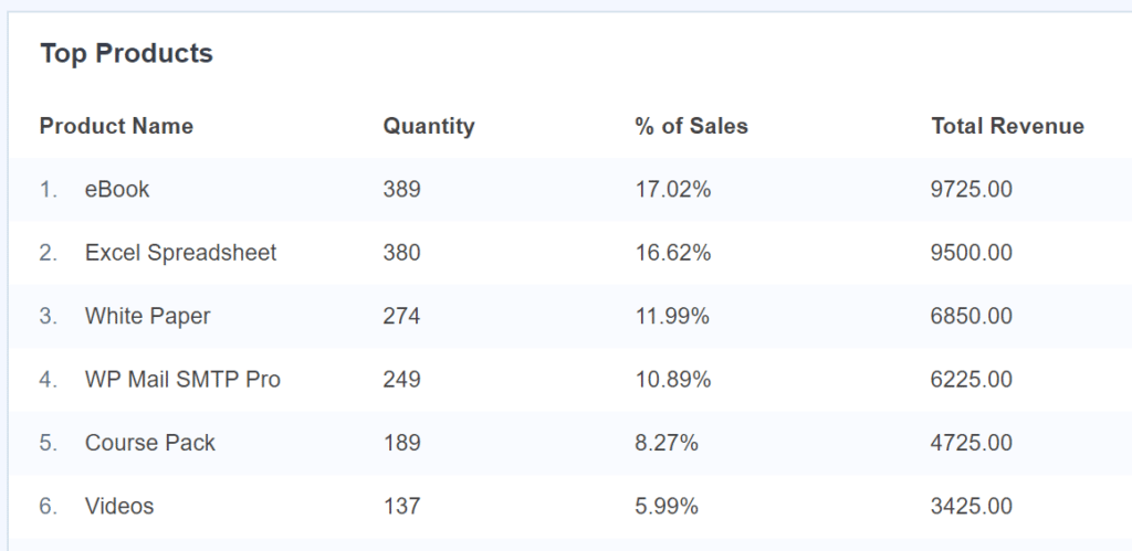 MonsterInsights Top Selling Products in Google Analytics