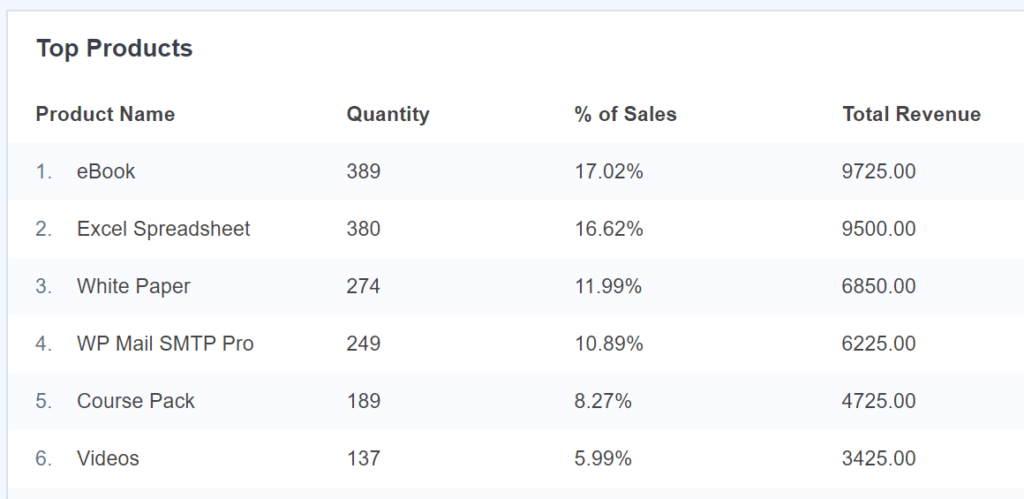 How to Track Top Selling Products in Google Analytics