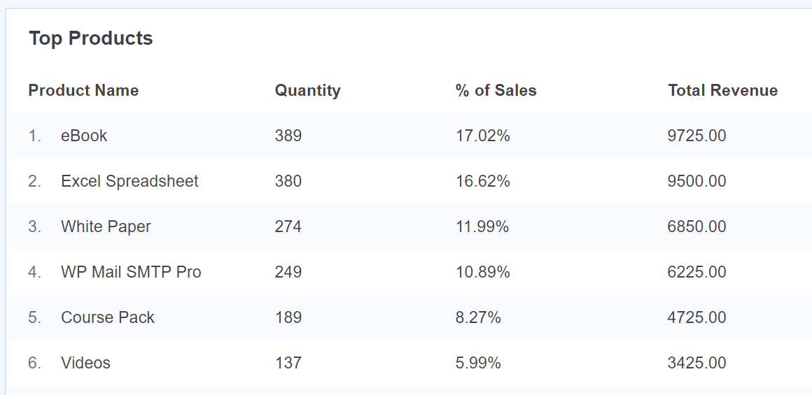 top products report