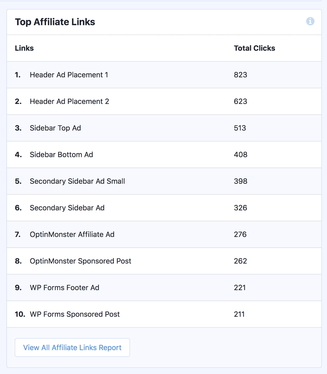 Tableau de bord des liens d'affiliation dans WordPress MonsterInsights