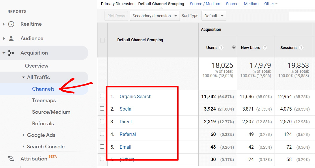 Google Analytics Channels Report