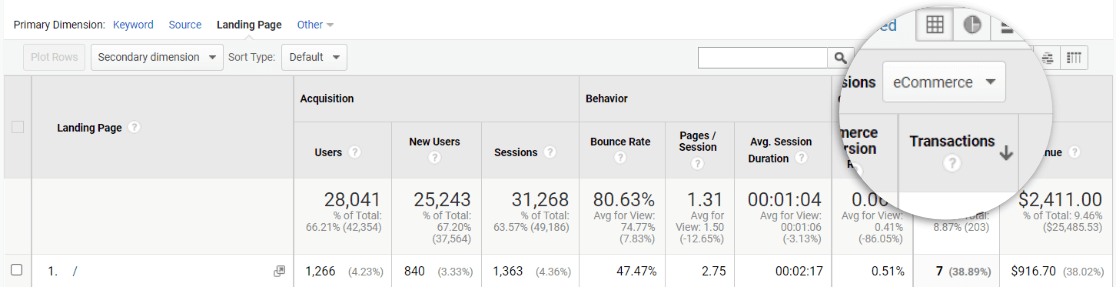 Transactions de commerce électronique par page de destination dans Google Analytics