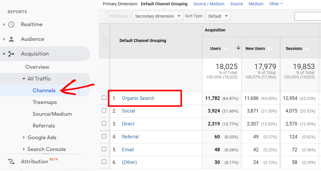 Channels report in Google Analytics