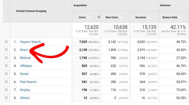 Trafic direct dans Google Analytics