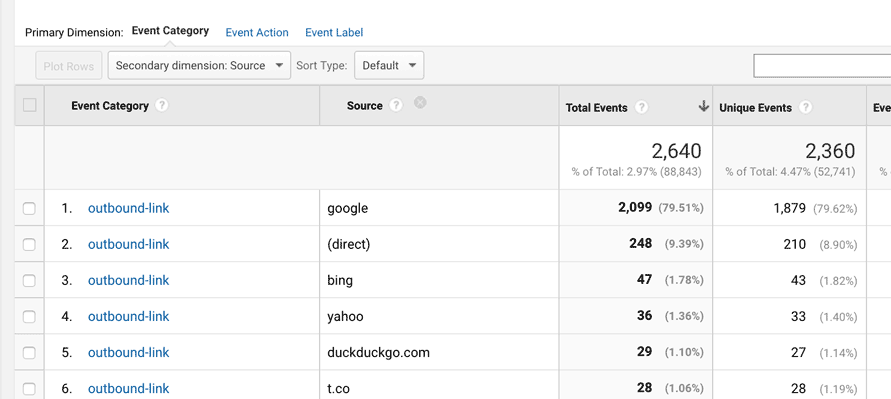 Google Analytics: Outbound links with secondary dimension set to "source."
