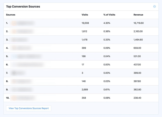 Principales sources de conversion Rapports sur le commerce électronique MonsterInsights