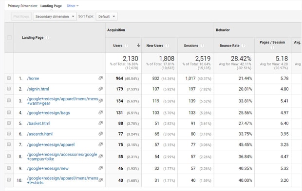 Principales pages d'atterrissage à trafic direct