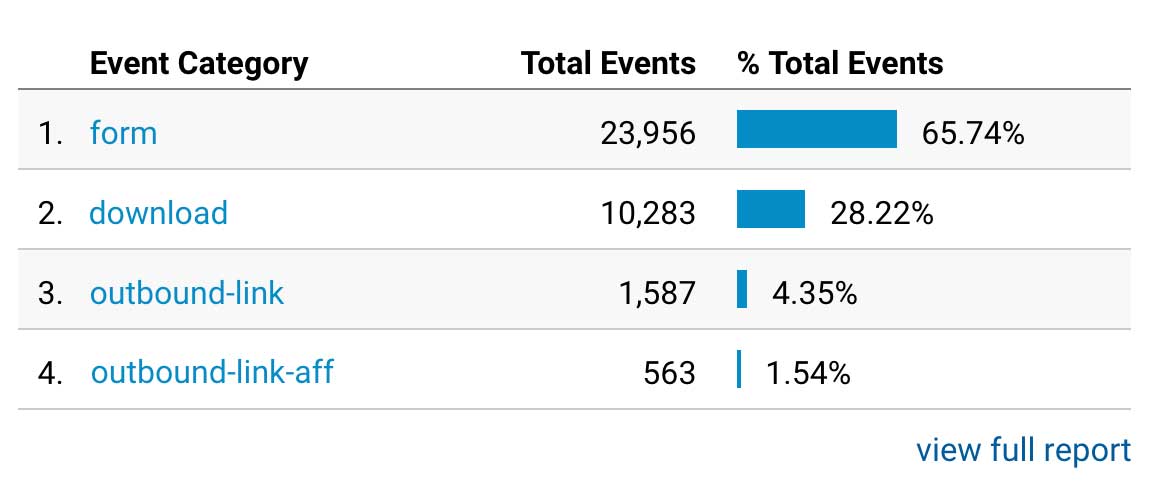 Google Analytics Behavior Events Report