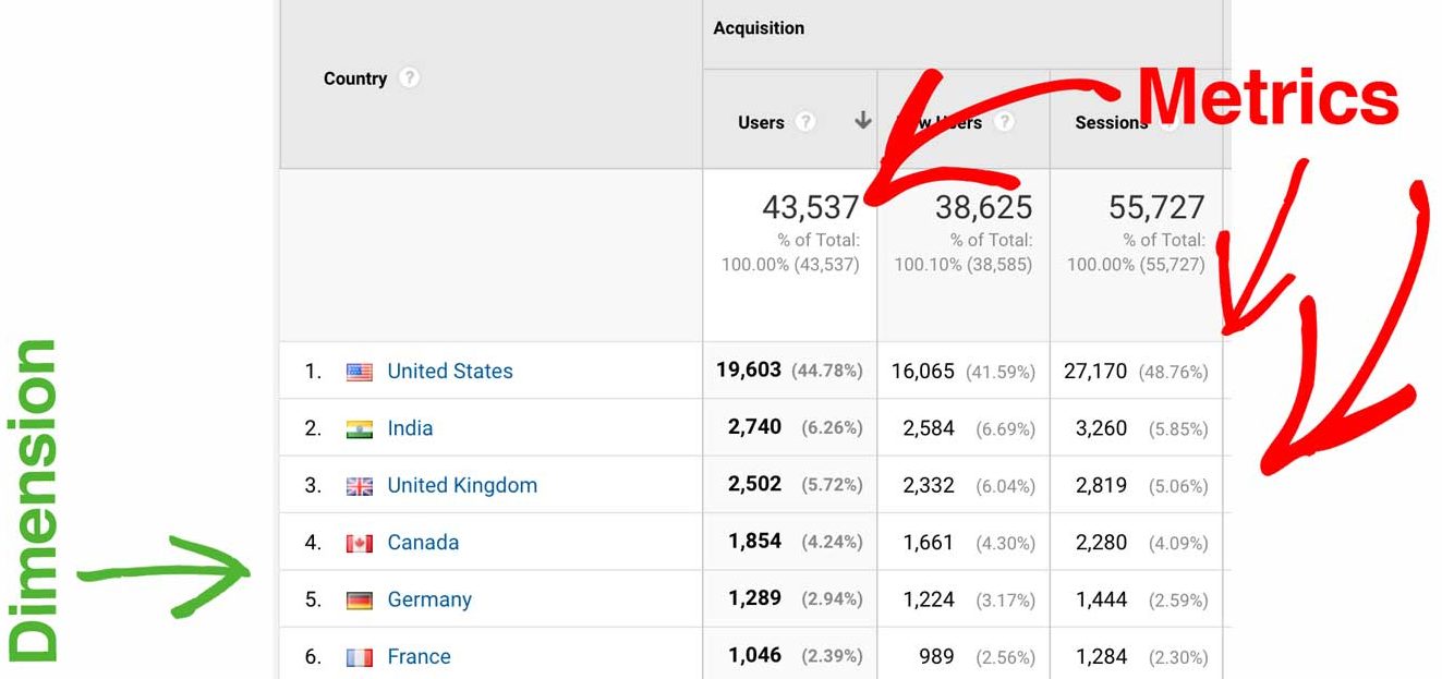 Google Analytics - Dimensions and Metrics