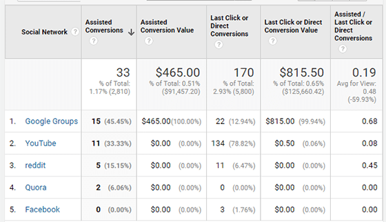 assisted conversions report