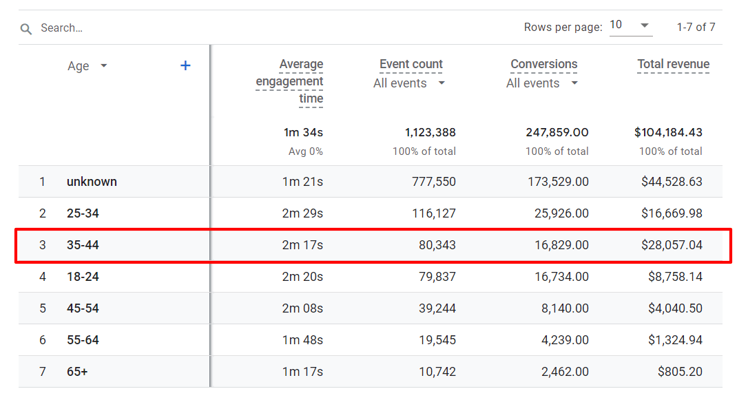 Revenue by age in Google Analytics 4