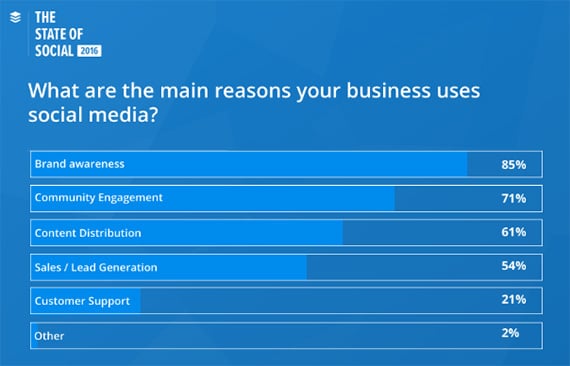 how to measure social media effectiveness for building brand awareness