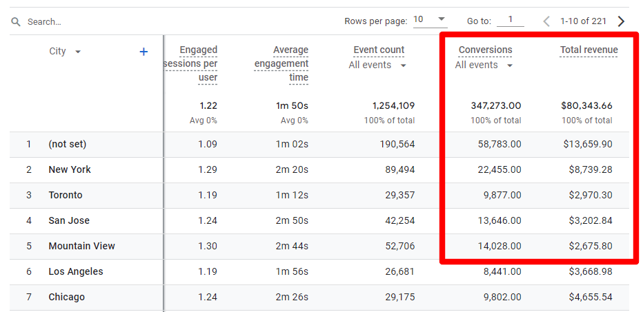 GA4 conversions and revenue by city