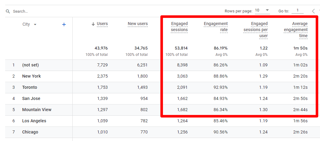 GA4 engagement by city