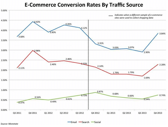 monetate les statistiques de conversion des e-mails