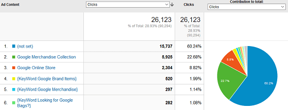 How to Find AdWord Reports - Keywords Report, Visual Display Metrics.2