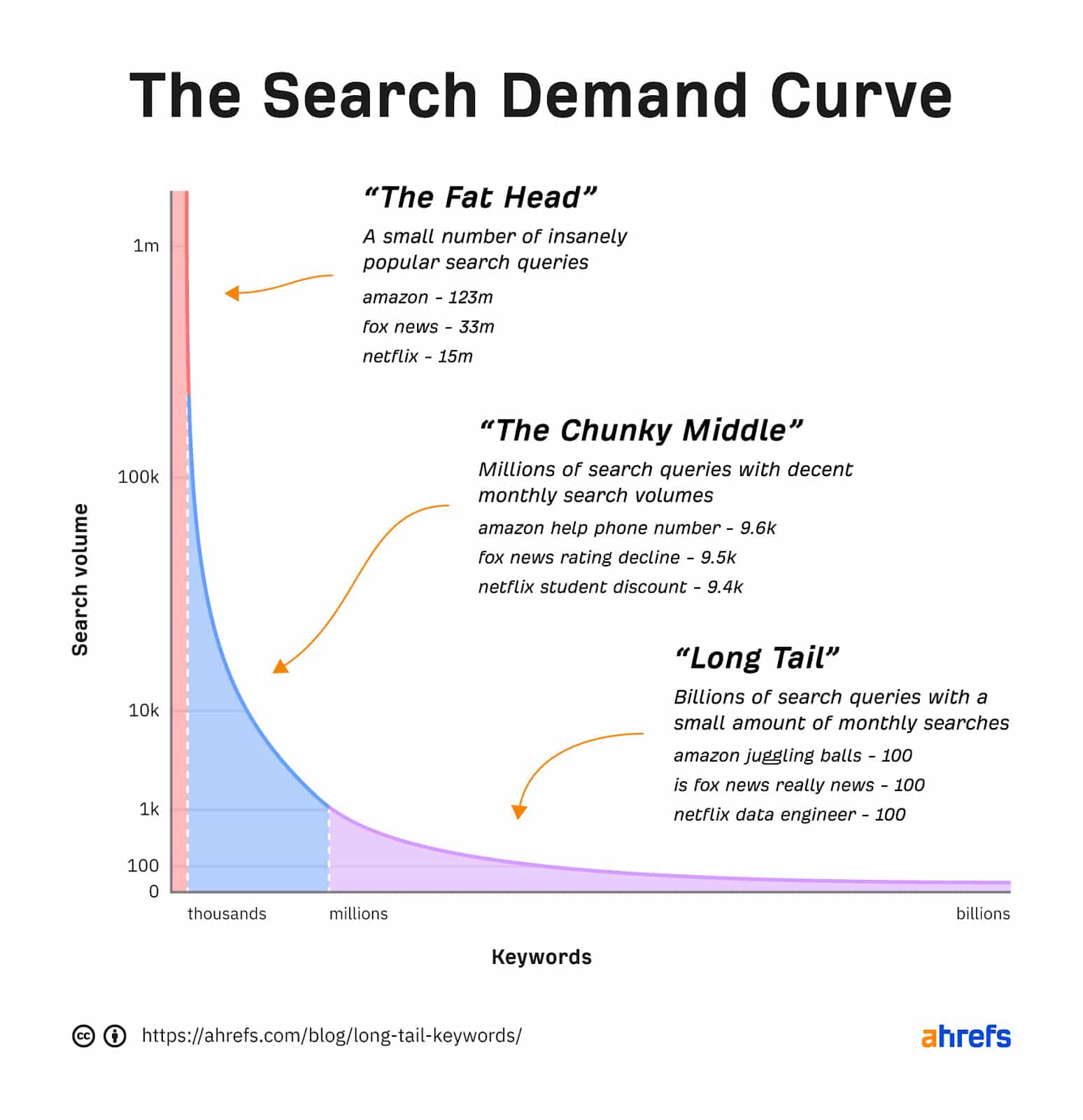 How to do keyword research for SEO - Long-Tail Keywords