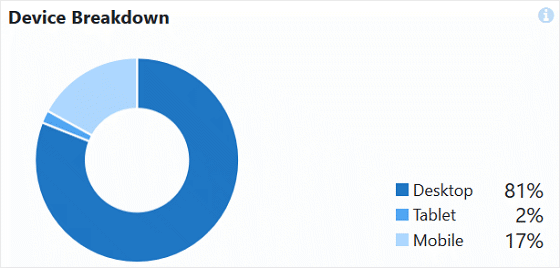 Répartition des appareils mobiles - MonsterInsights