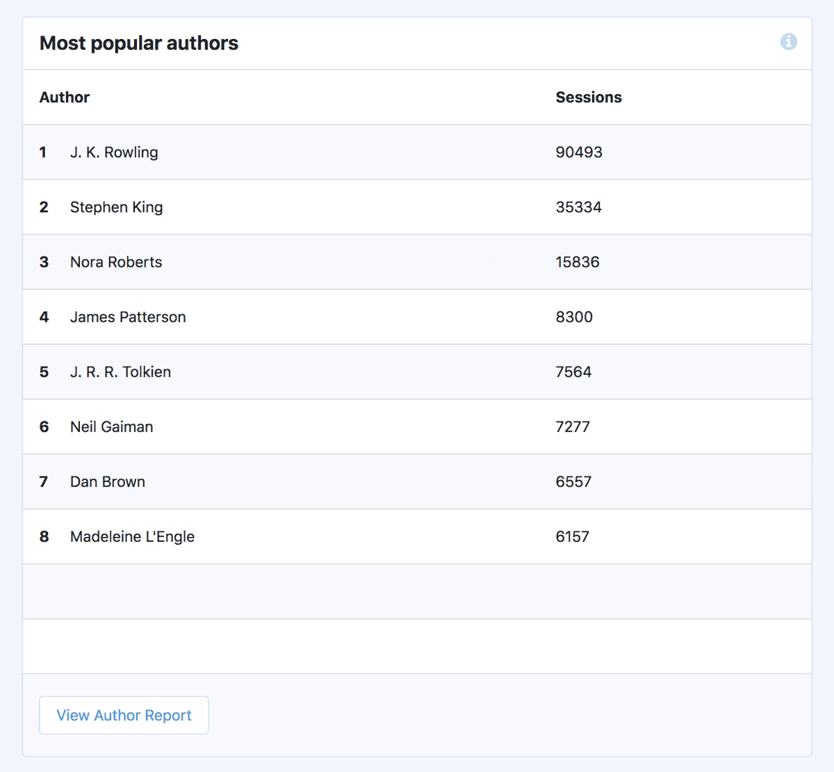 Most Popular Authors - Custom Dimensions Report - MonsterInsights