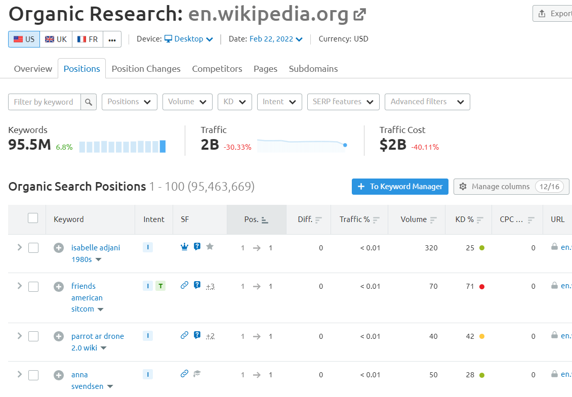 Semrush Competitor Research Example