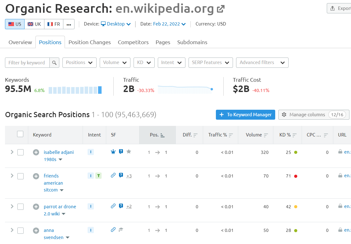 How to do keyword research for SEO: Semrush Competitor Research Example