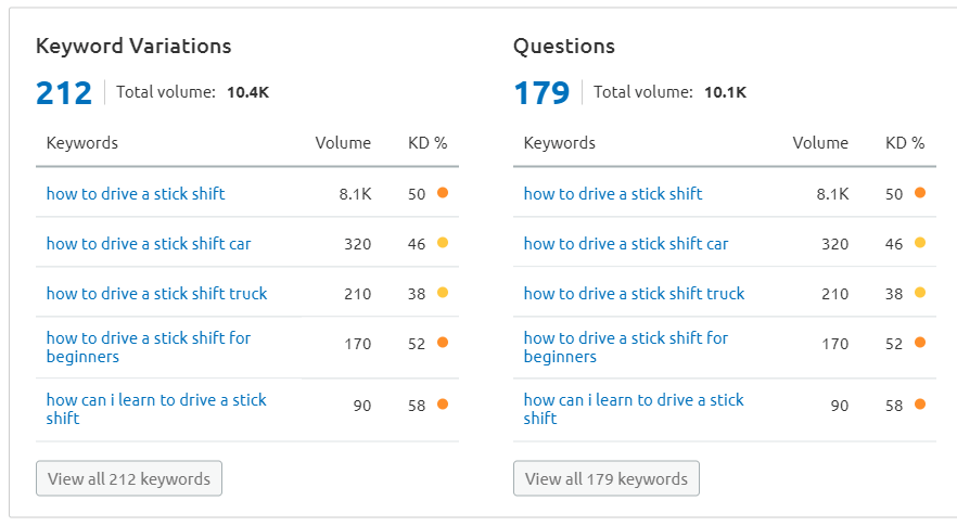 Semrush Keyword Research Example