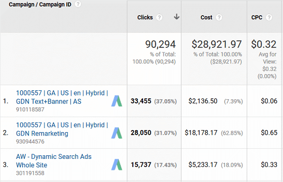 GA AdWords Campaigns