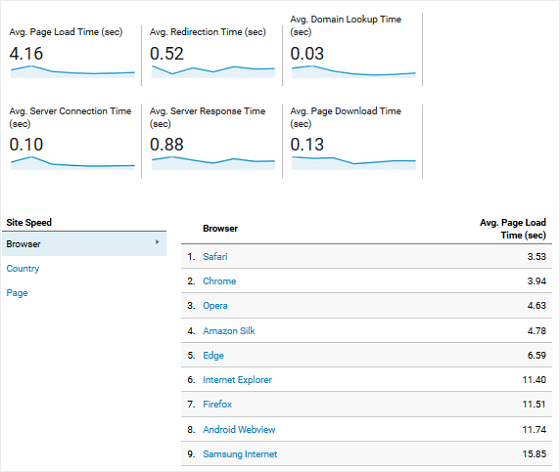 GA Overall Site Speed