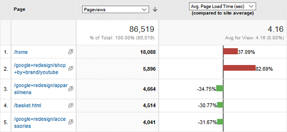 GA Page Timings