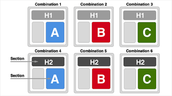 Google Experiments - Multivariate Example