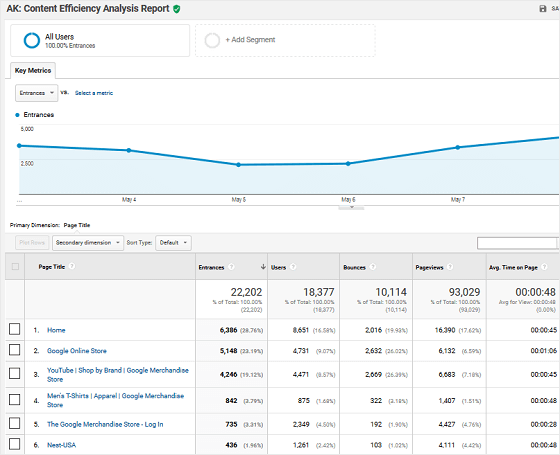 Content Efficiency Analysis Report