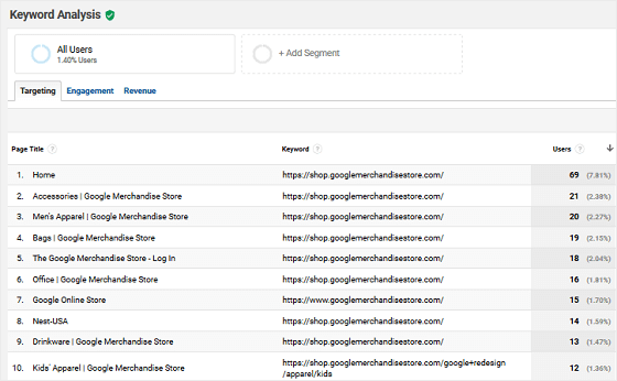 Keyword Analysis Report