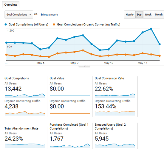 Organic Converting Traffic - Ready-made Advanced Segment