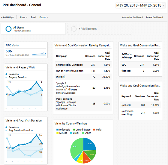 PPC Dashboard