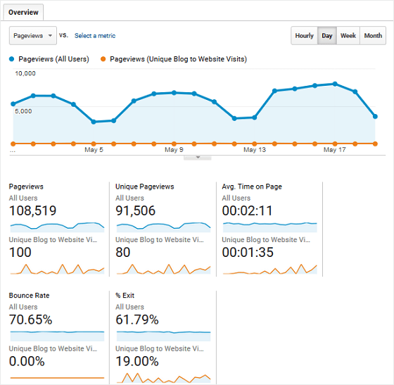 Unique Visitors from Blog to Website - Ready-made Advanced Segment