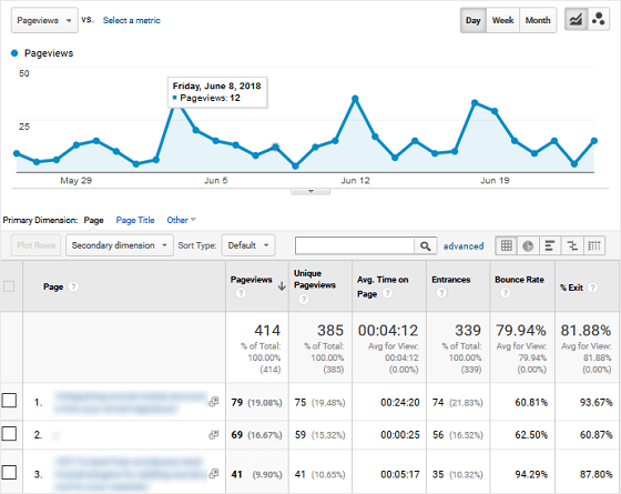 Rapport complet sur les articles et les pages dans GA